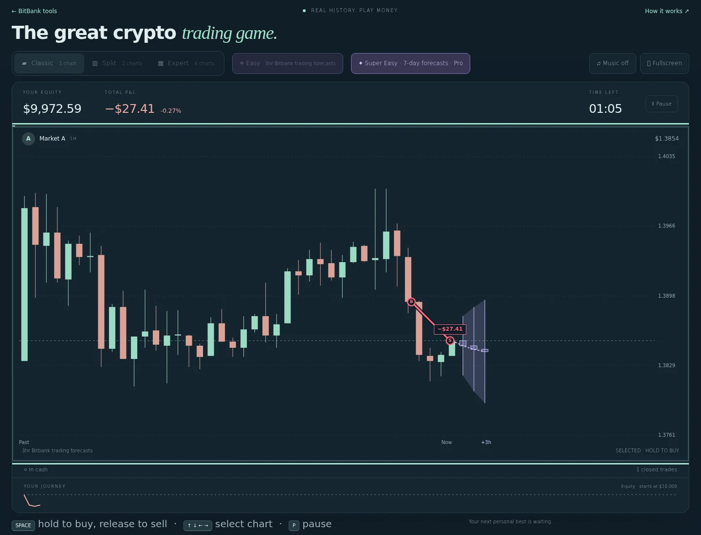 The Great Crypto Trading Game in play, showing a candlestick chart, buy and sell markers, simulated profit and loss, and an equity timeline.